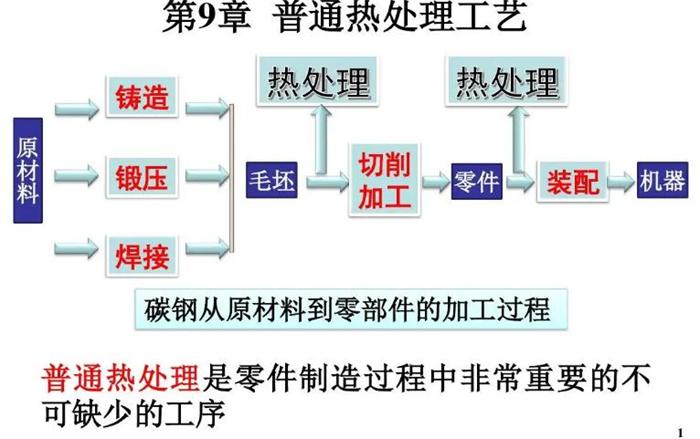 热处理工艺流程图.jpg