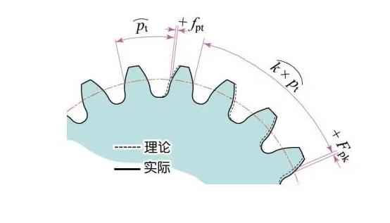 真空辊齿轮的切向误差和齿面出棱的原因分析